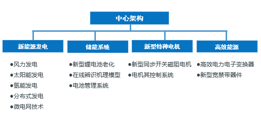 新能源與電機(jī)控制系統(tǒng)創(chuàng)新研究中心 驅(qū)動電氣科技領(lǐng)域技術(shù)開發(fā)的新引擎